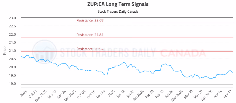 Stock Chart for ZUP:CA