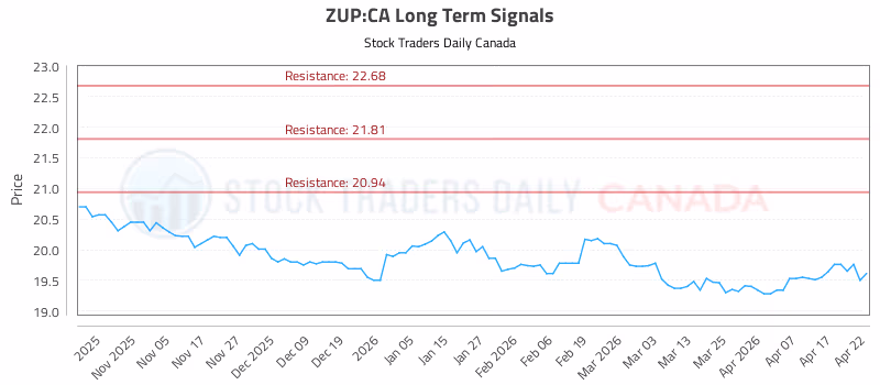 Stock Chart for ZUP:CA