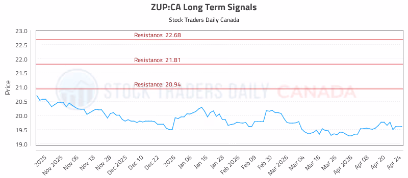 Stock Chart for ZUP:CA