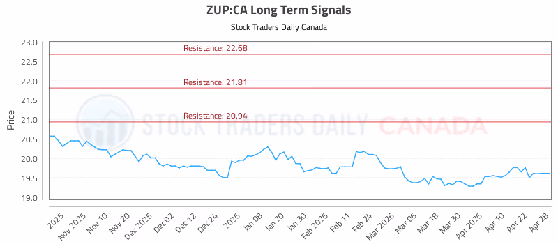 Stock Chart for ZUP:CA