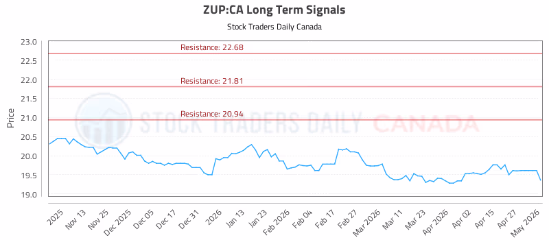 Stock Chart for ZUP:CA