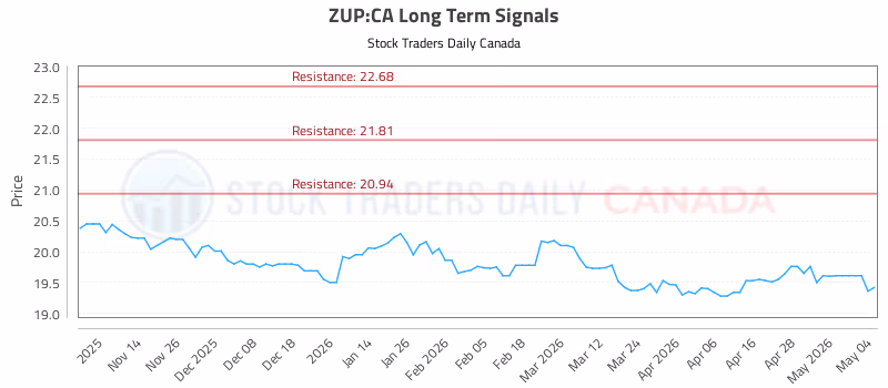 Stock Chart for ZUP:CA