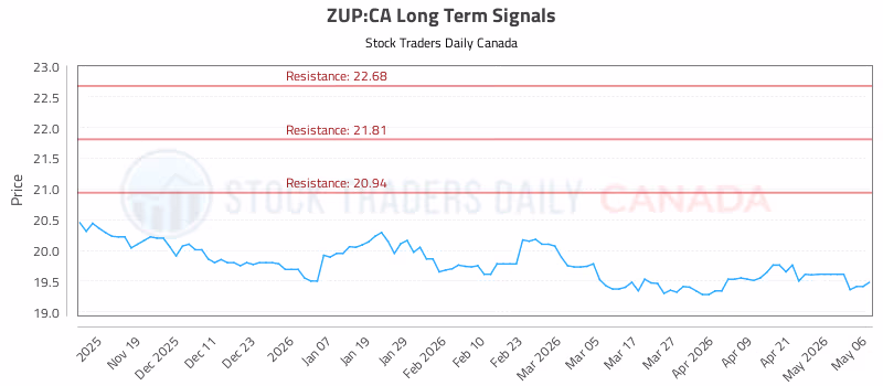 Stock Chart for ZUP:CA