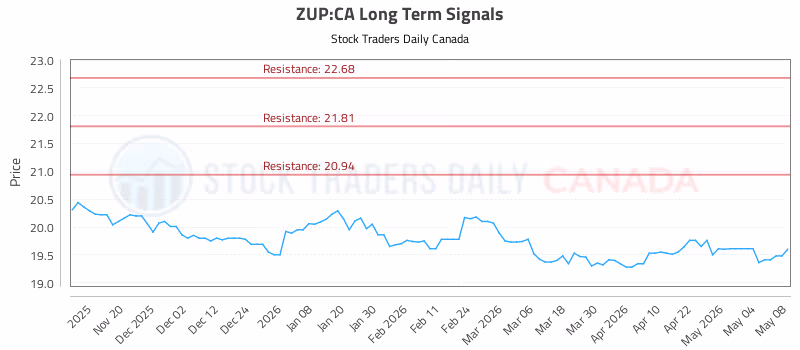 Stock Chart for ZUP:CA