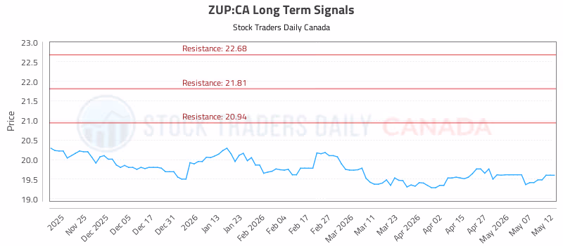Stock Chart for ZUP:CA