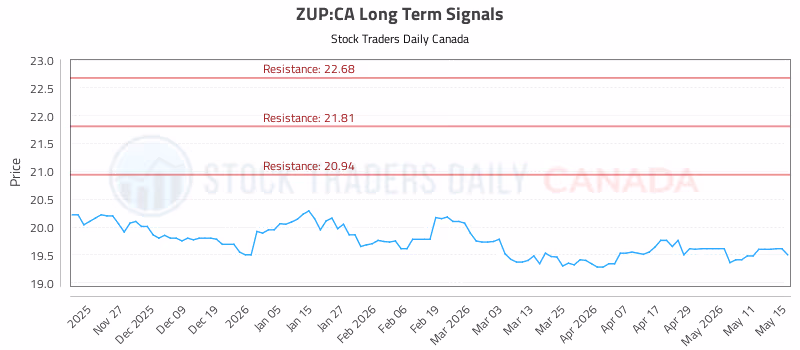Stock Chart for ZUP:CA
