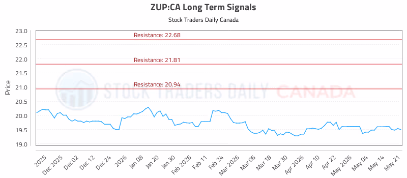 Stock Chart for ZUP:CA