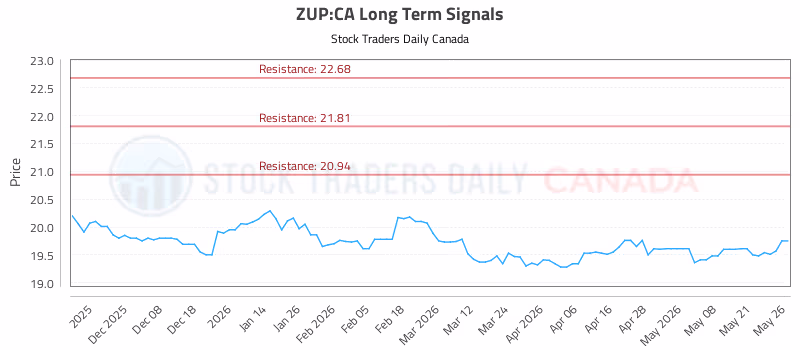 Stock Chart for ZUP:CA
