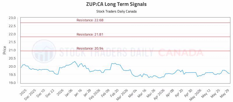 Stock Chart for ZUP:CA