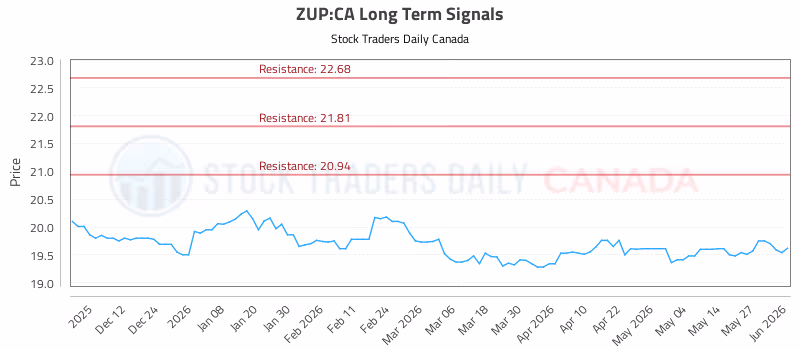 Stock Chart for ZUP:CA