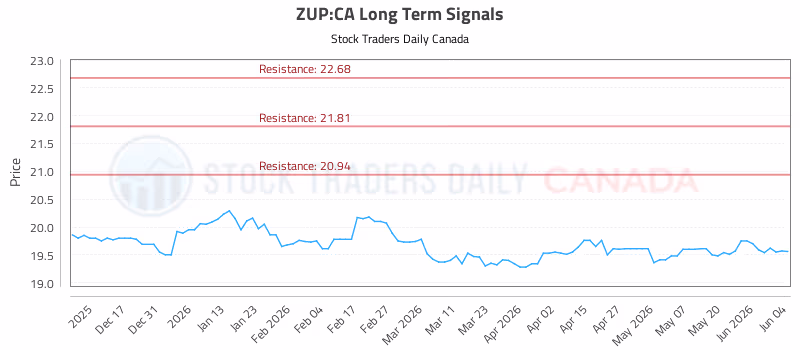 Stock Chart for ZUP:CA