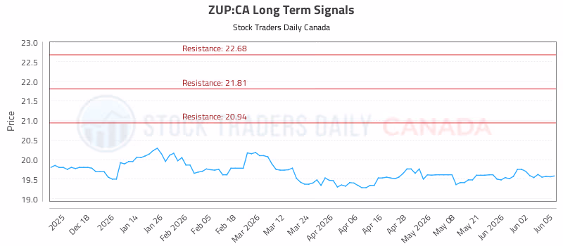 Stock Chart for ZUP:CA