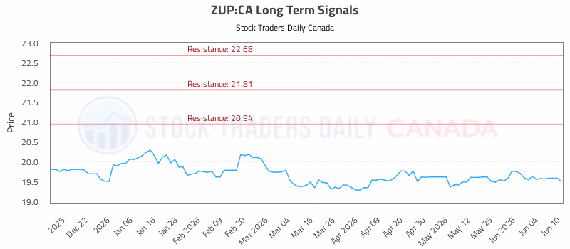 Stock Chart for ZUP:CA
