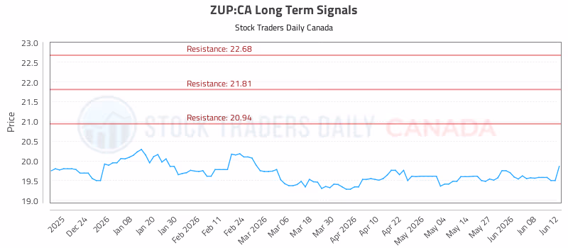 Stock Chart for ZUP:CA