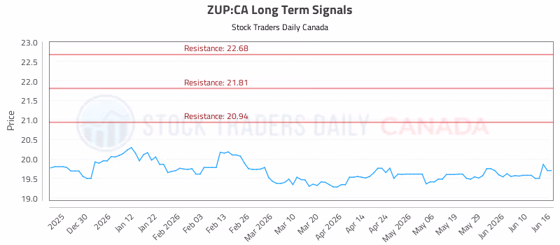 Stock Chart for ZUP:CA