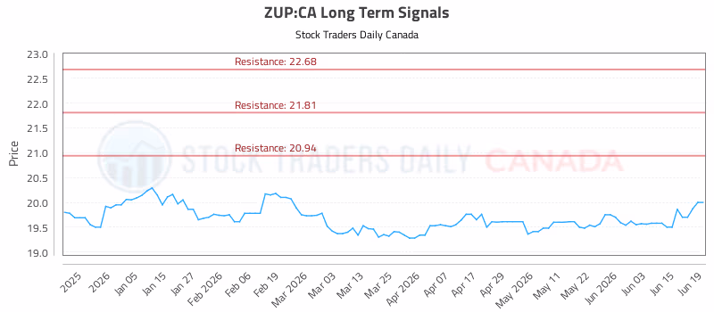 Stock Chart for ZUP:CA