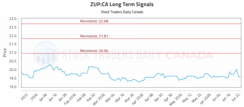 Stock Chart for ZUP:CA