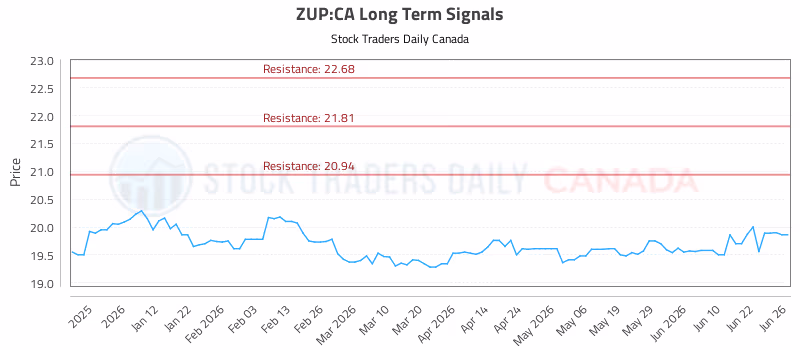 Stock Chart for ZUP:CA