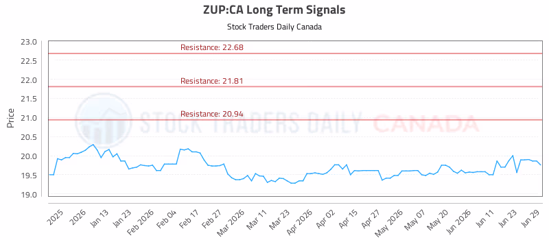 Stock Chart for ZUP:CA