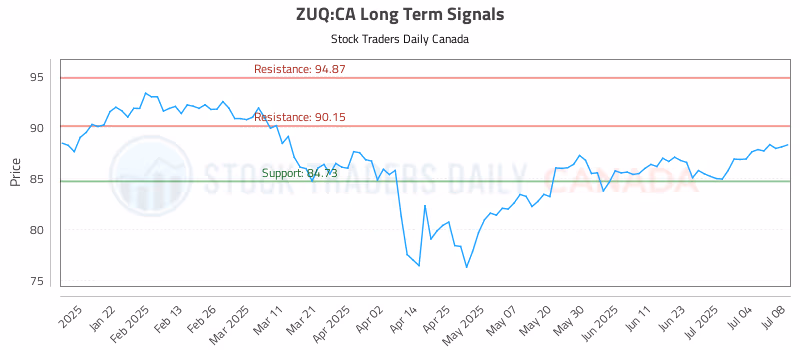 Stock Chart for ZUQ:CA