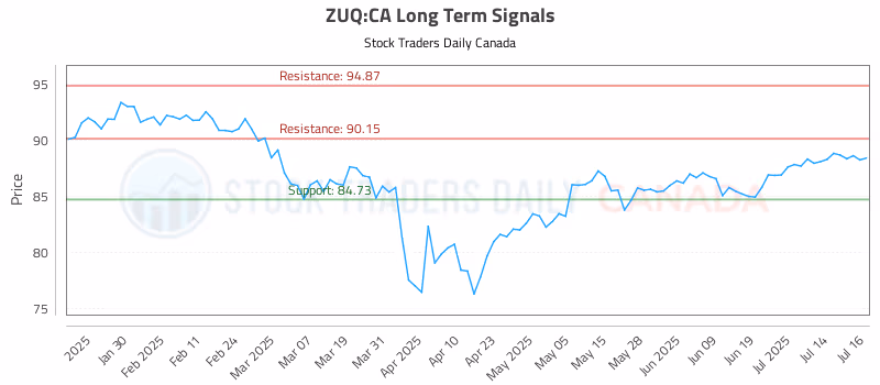 Stock Chart for ZUQ:CA