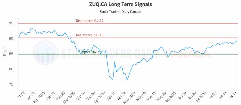 Stock Chart for ZUQ:CA
