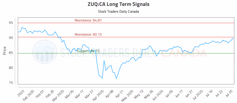 Stock Chart for ZUQ:CA