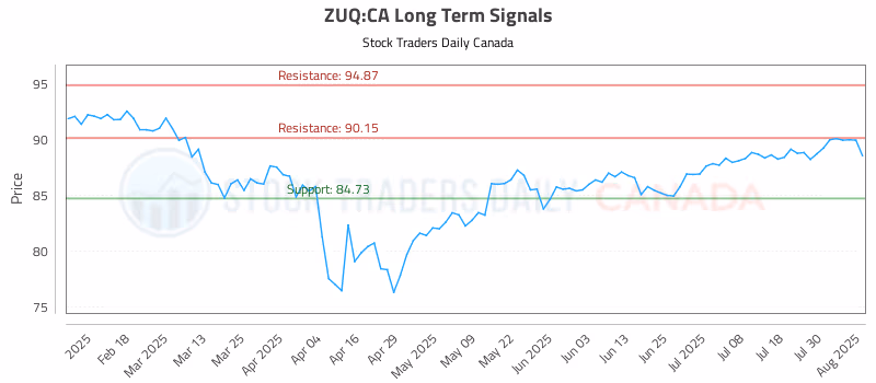 Stock Chart for ZUQ:CA