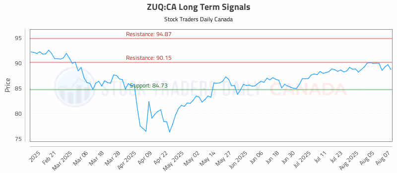 Stock Chart for ZUQ:CA