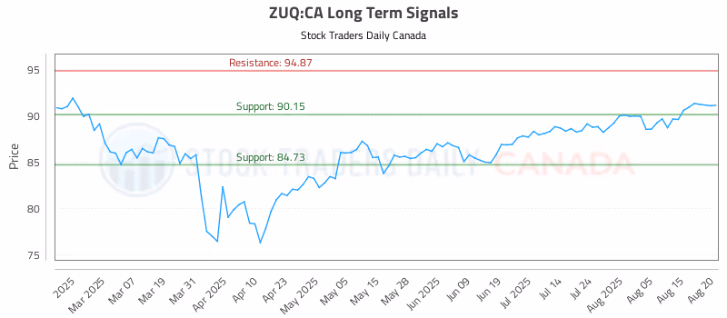 Stock Chart for ZUQ:CA