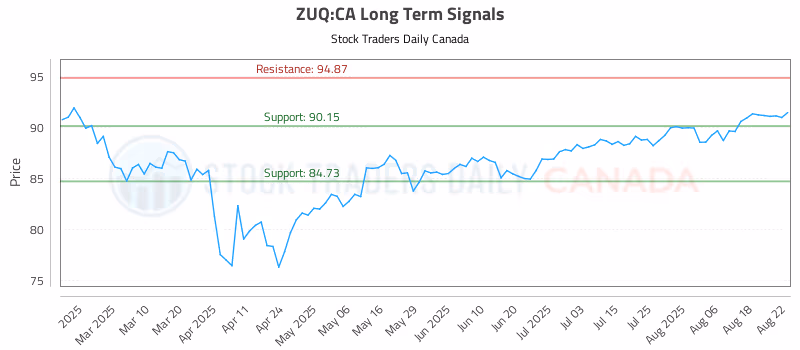 Stock Chart for ZUQ:CA