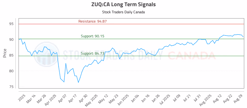 Stock Chart for ZUQ:CA