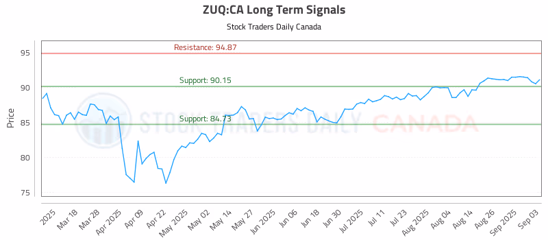 Stock Chart for ZUQ:CA