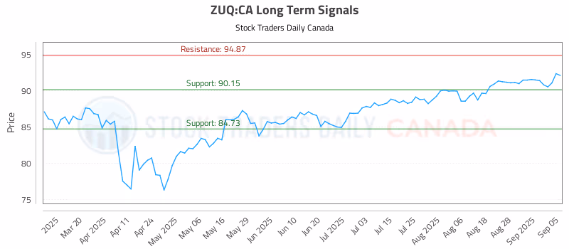 Stock Chart for ZUQ:CA