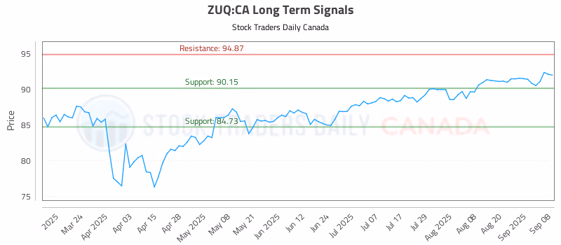 Stock Chart for ZUQ:CA