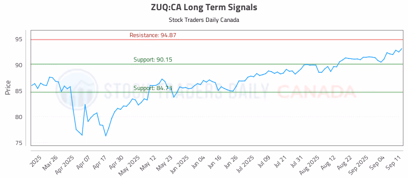 Stock Chart for ZUQ:CA