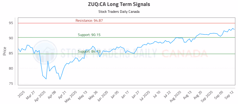 Stock Chart for ZUQ:CA