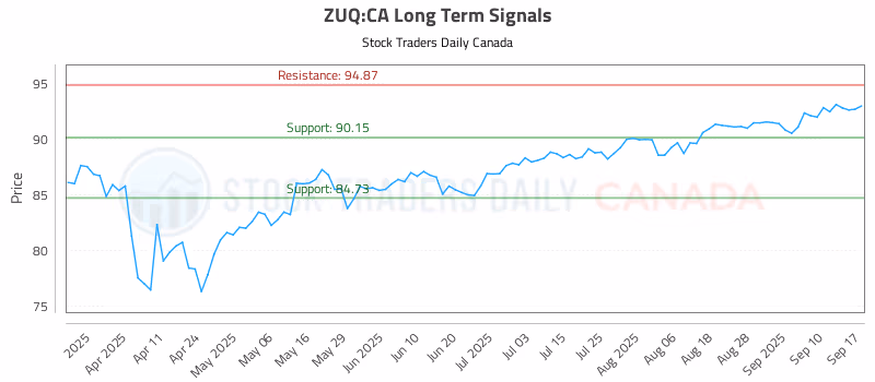 Stock Chart for ZUQ:CA