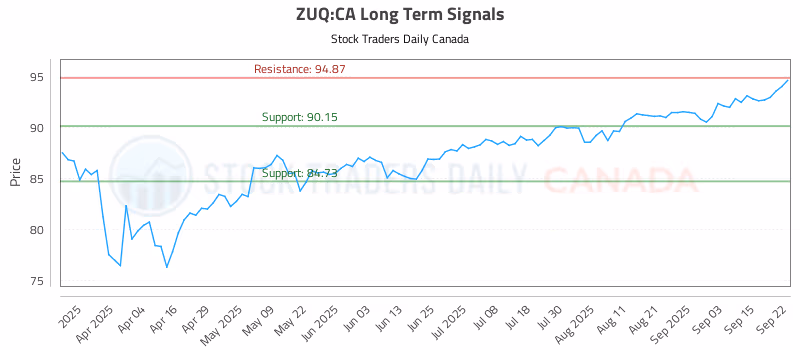 Stock Chart for ZUQ:CA