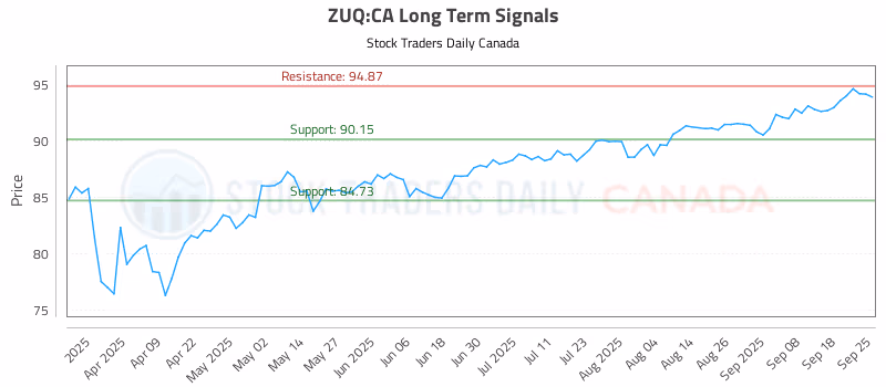 Stock Chart for ZUQ:CA