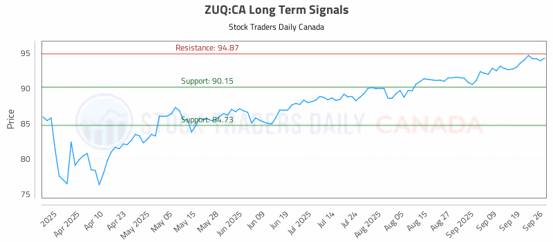 Stock Chart for ZUQ:CA