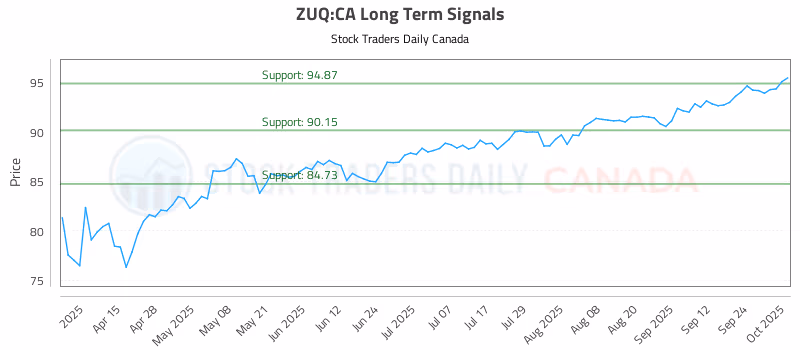Stock Chart for ZUQ:CA