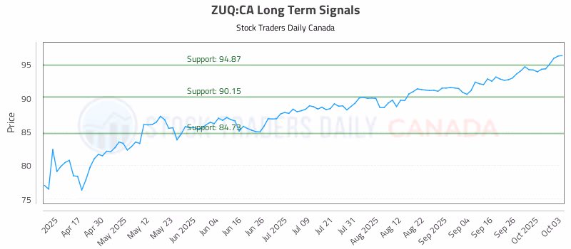 Stock Chart for ZUQ:CA