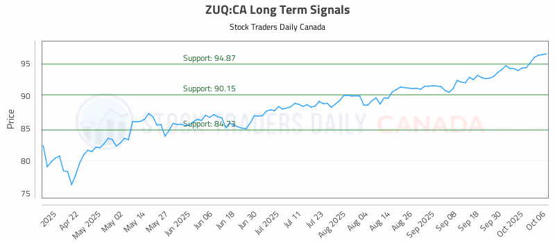 Stock Chart for ZUQ:CA