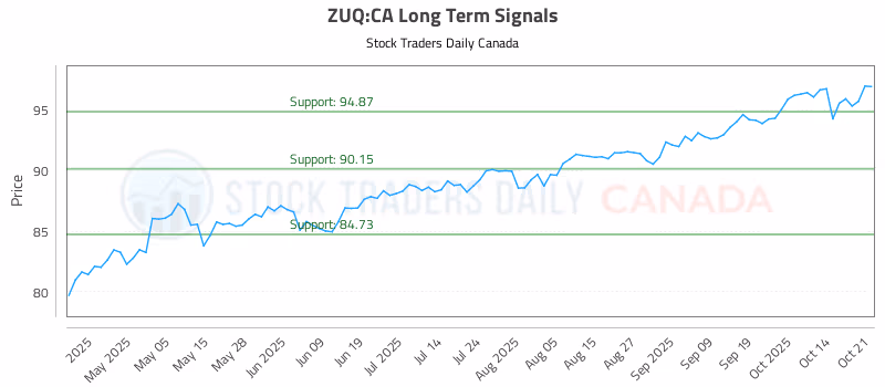 Stock Chart for ZUQ:CA
