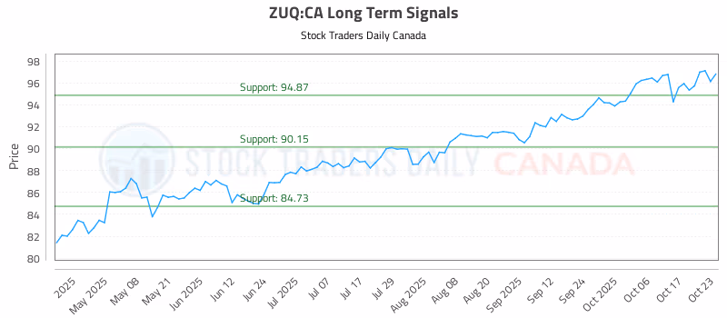 Stock Chart for ZUQ:CA