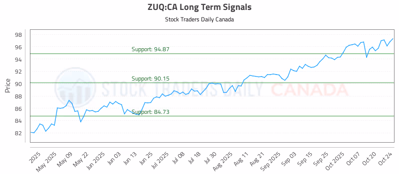 Stock Chart for ZUQ:CA
