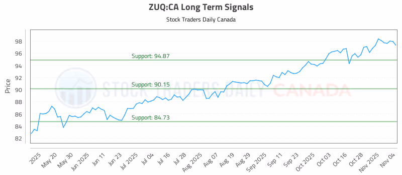 Stock Chart for ZUQ:CA