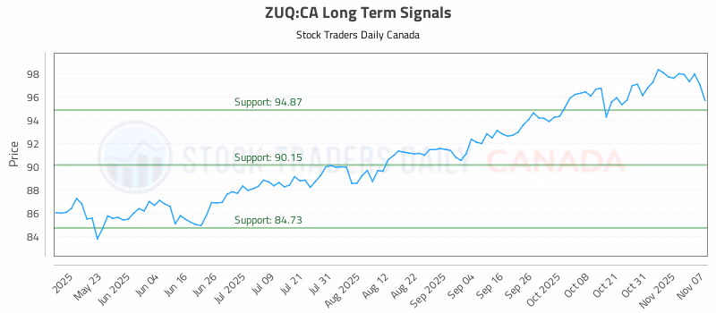 Stock Chart for ZUQ:CA