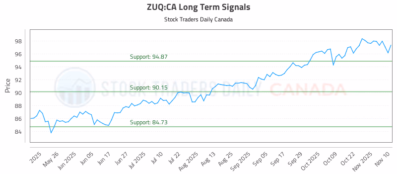 Stock Chart for ZUQ:CA